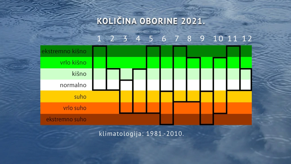 preliminarna analiza oborine 2021. godine po mjesecima, Foto: Tomislav Vončina/HRT