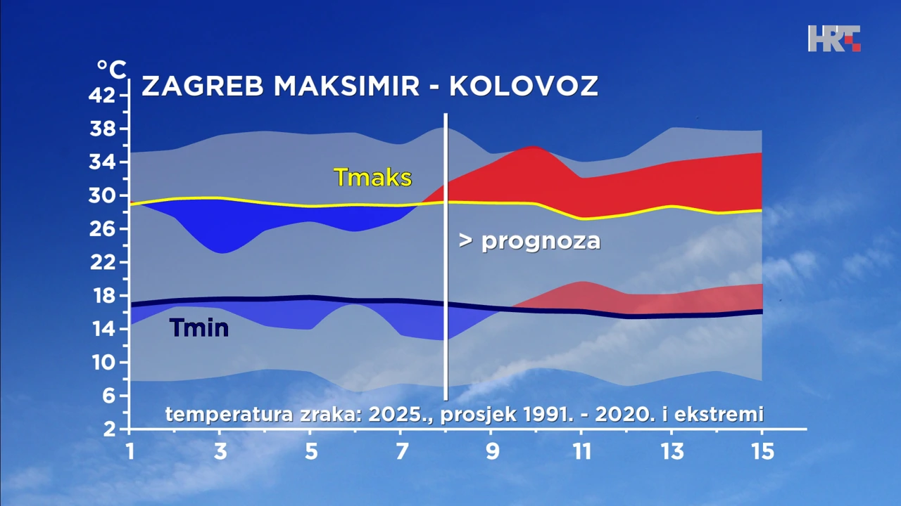 grafikon odstupanja temperature zraka od prosječne i ekstremne u kolovozu 2025. u Zagrebu