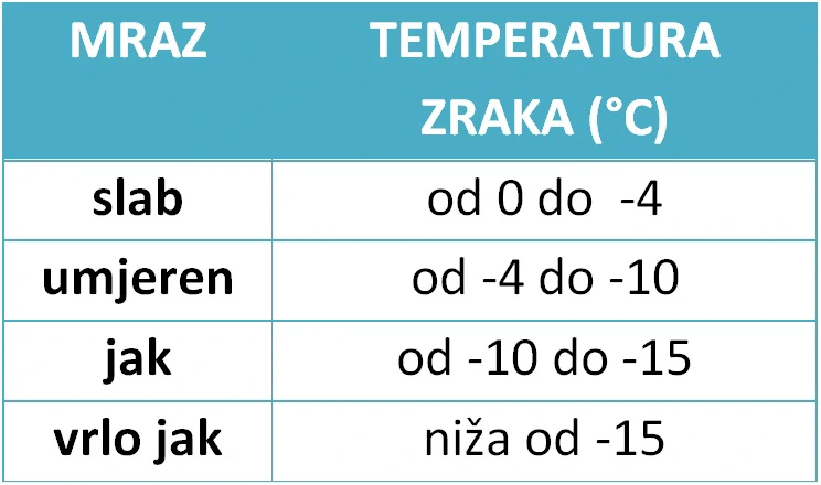 jačina mraza, Foto: DHMZ/HRT