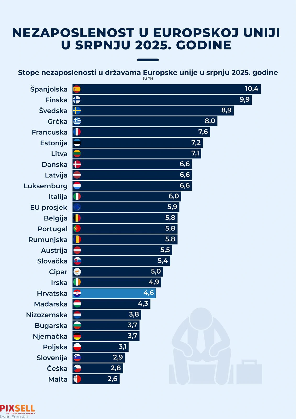 Nezaposlenost u Europskoj uniji u srpnju 2025. godine