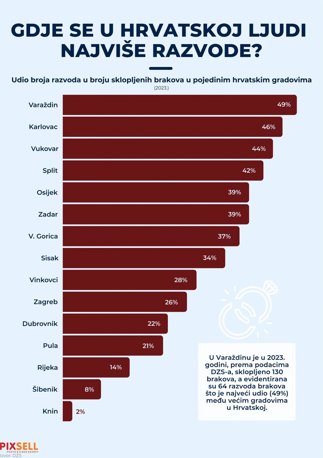  Infografika prikazuje udio broja razvoda u broju sklopljenih brakova u pojedinim hrvatskim gradovima u 2023. 