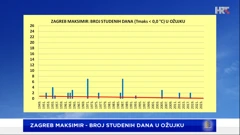 broj studenih dana u ožujku u Zagrebu, Foto: DHMZ/HTV/HRT