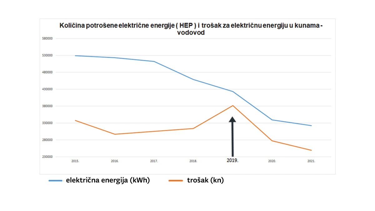 Količina potrošene el. energije (HEP) i trošak za el. energiju u kunama - vodovod  , Foto: Miholjački vodovod/-
