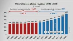 Minimalna neto plaća, Foto: HTV/HRT