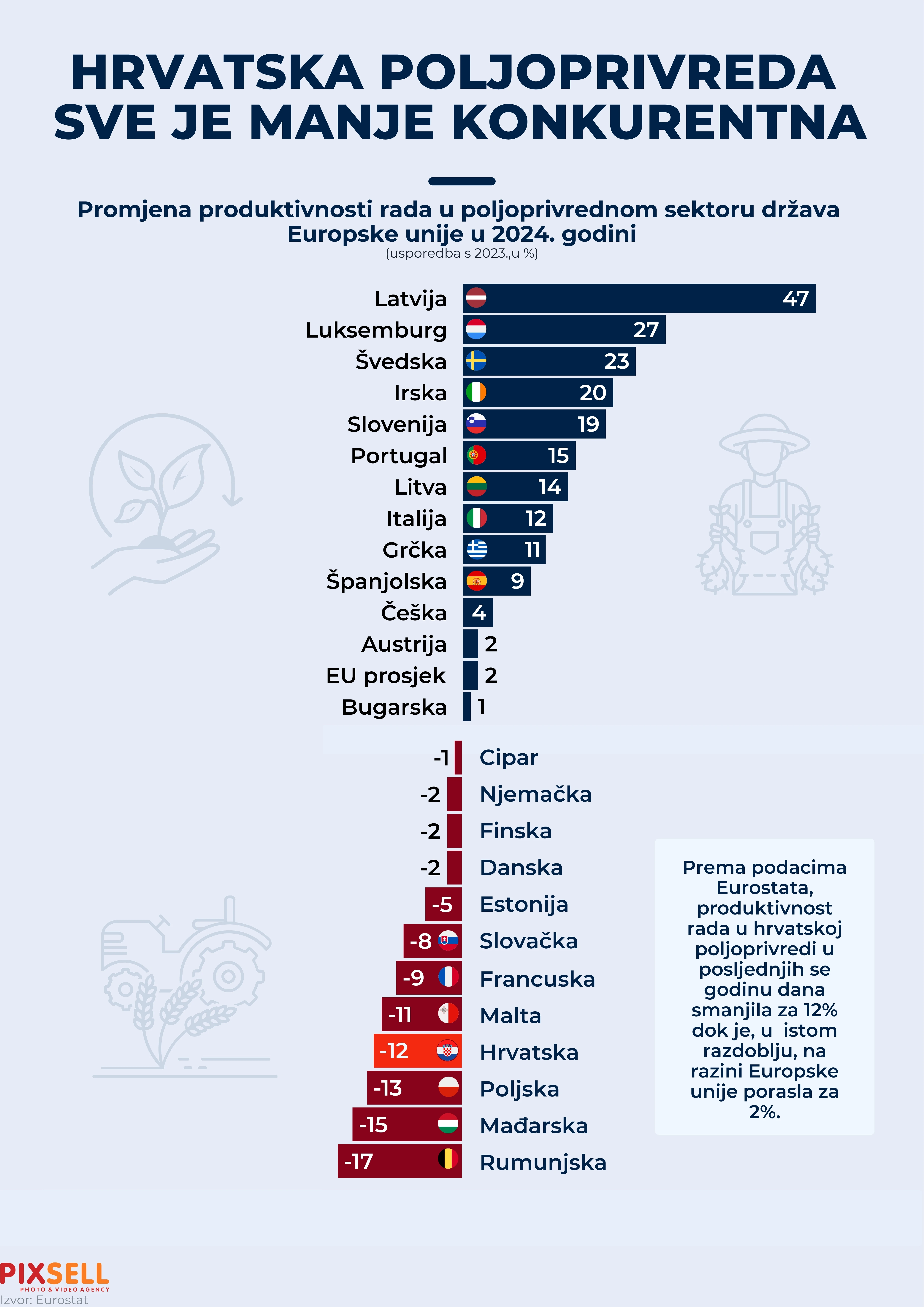 Hrvatska poljoprivreda sve manje konkurentna 