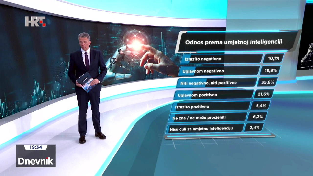 HRejting: Odnos prema umjetnoj inteligenciji