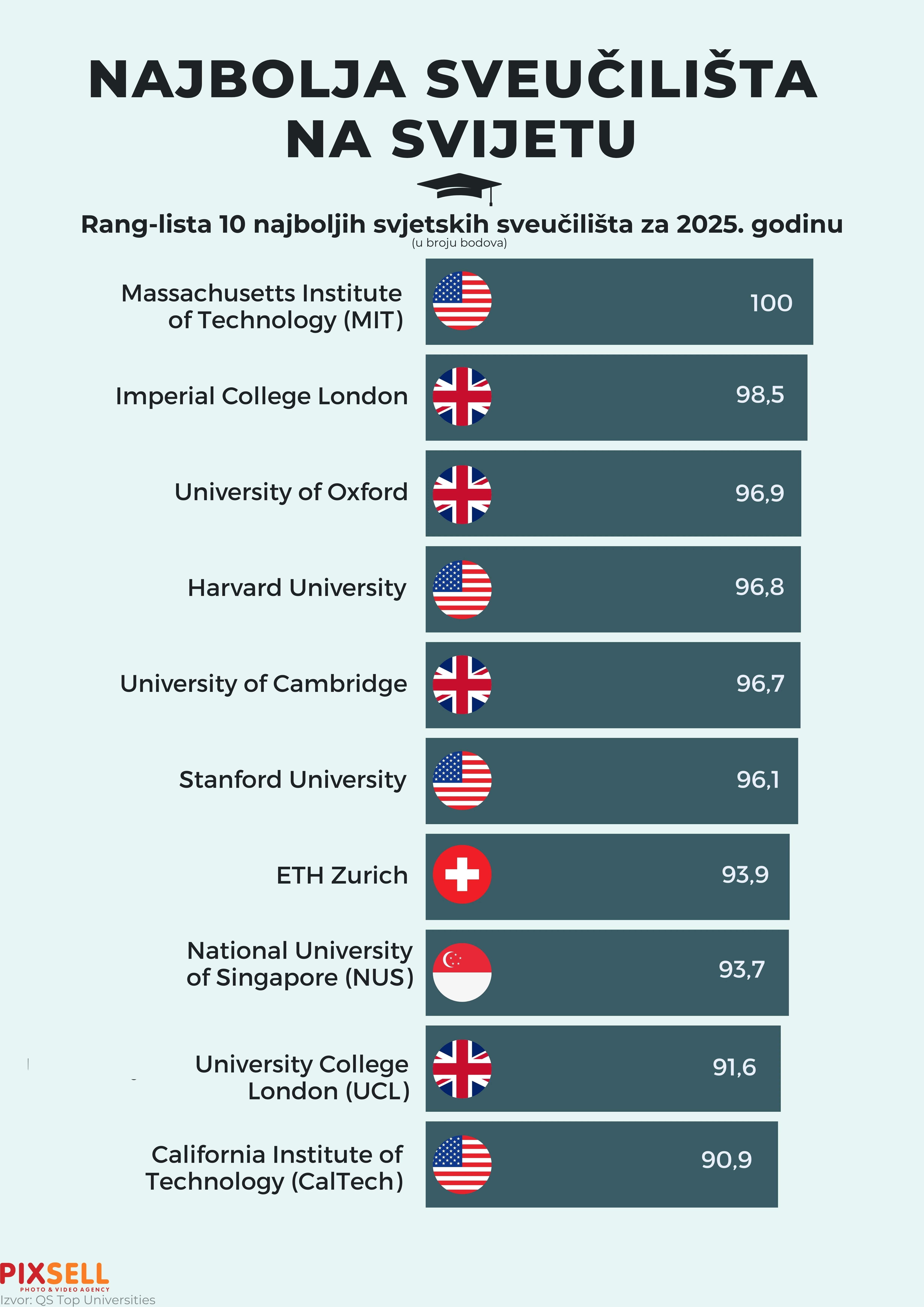 Najbolja sveučilišta na svijetu
