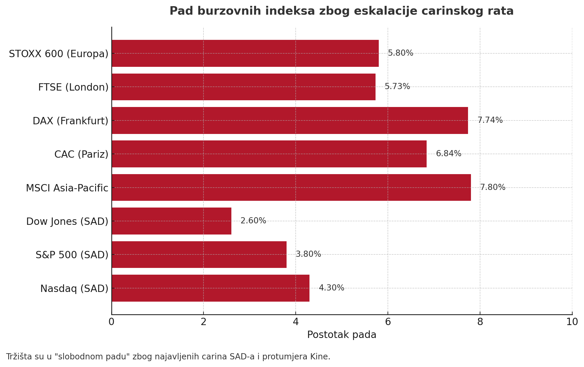 Globalni burzovni potop: Indeksi u slobodnom padu