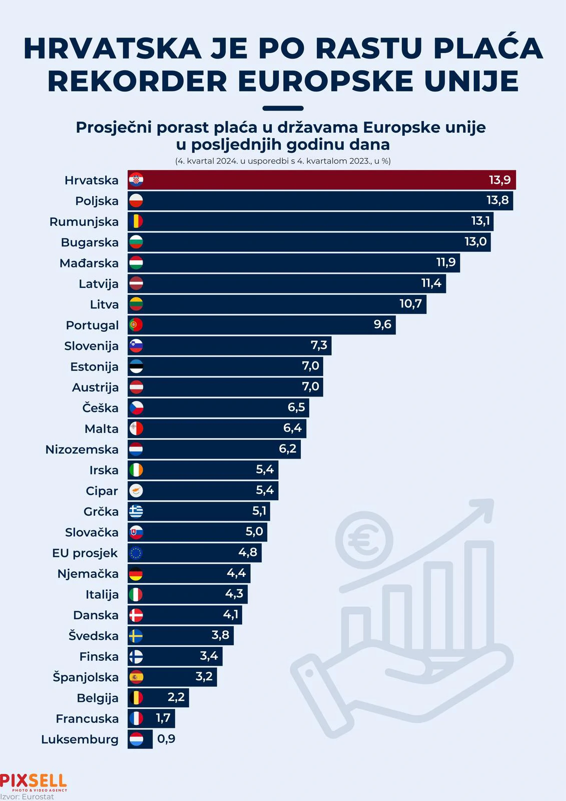Prosječni porast plaća u državama Europske unije u posljednjih godinu dana