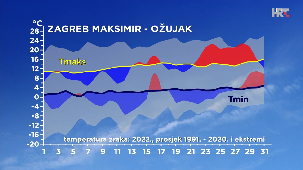 graf odstupanja ovogodišnje temperature zraka od prosječne i ekstremne u Zagrebu, Foto: DHMZ/HTV/HRT