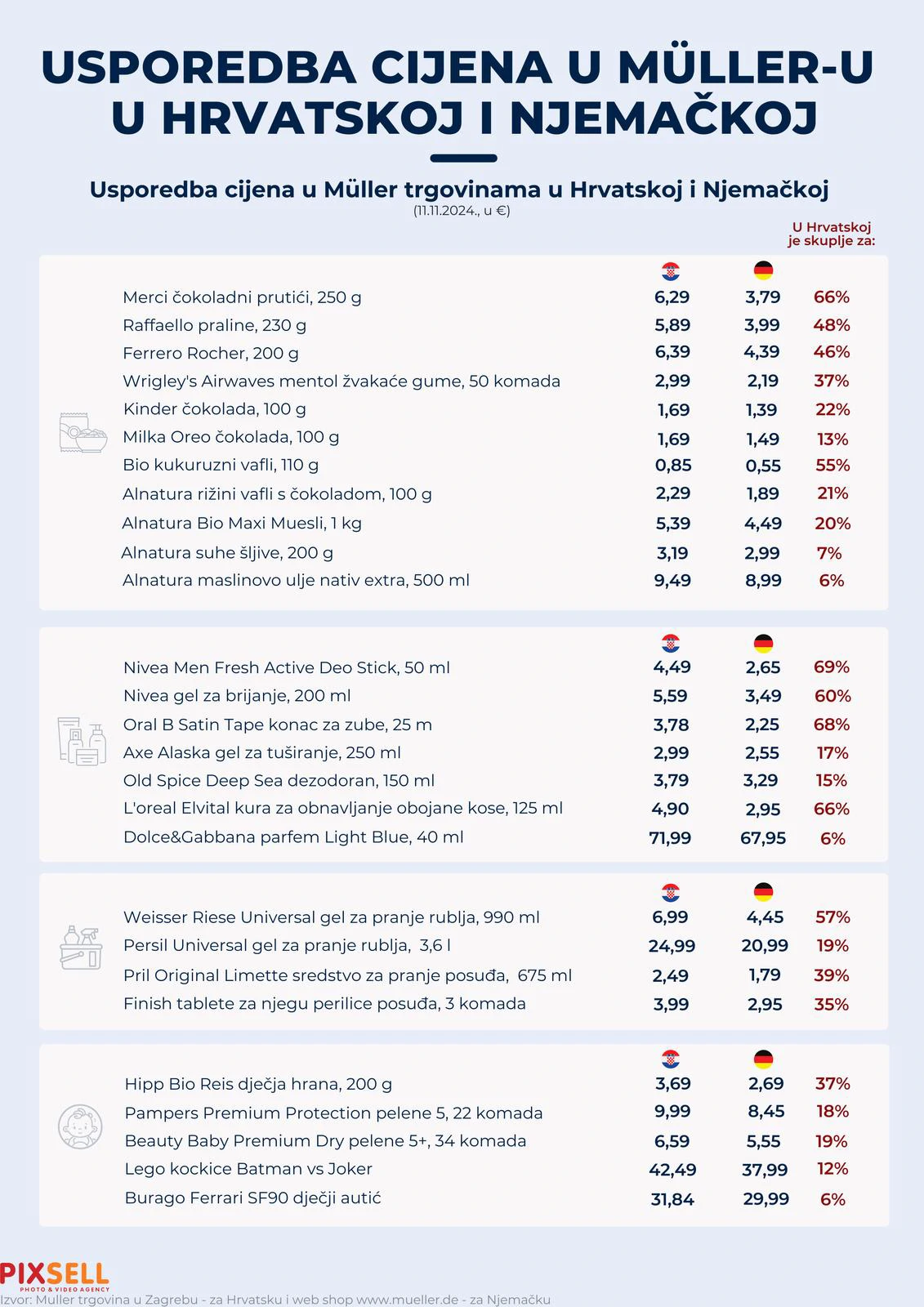 Artikli iz popularne drogerije i do 70 posto skuplji od onih u Njemačkoj