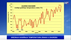 srednja godišnja temperatura zraka na meteopostaji DHMZ-a Zagreb Maksimir, Foto: DHMZ/HTV/HRT