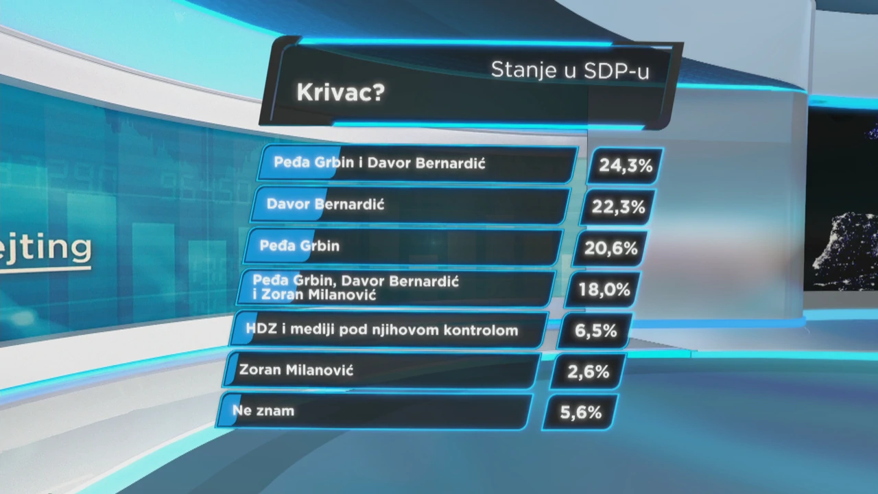 HRejting o stanju u SDP-u. Tko je krivac?